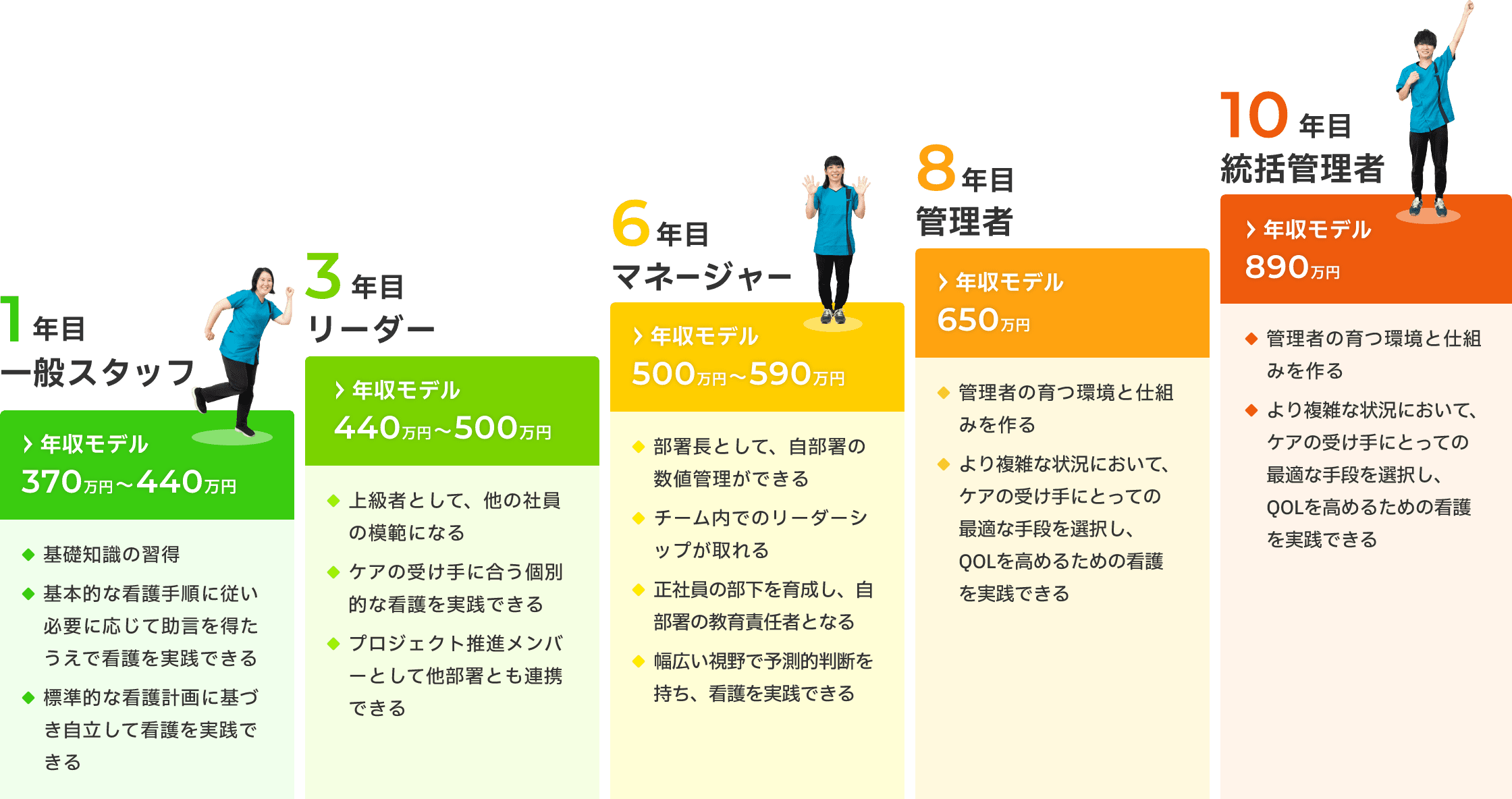 1年目一般スタッフ 年収モデル370万円〜440万円（基礎知識の習得、基本的な看護手順に従い必要に応じて助言を得たうえで看護を実践できる、標準的な看護計画に基づき自立して看護を実践できる）3年目リーダー 年収モデル440万円〜500万円（上級者として、他の社員の模範になる、ケアの受け手に合う個別的な看護を実践できる、プロジェクト推進メンバーとして他部署とも連携できる）6年目マネージャー 年収モデル500万円〜590万円（部署長として、自部署の数値管理ができる、チーム内でのリーダーシップが取れる、正社員の部下を育成し、自部署の教育責任者となる、幅広い視野で予測的判断を持ち、看護を実践できる）8年目管理者 年収モデル650万円（管理者の育つ環境と仕組みを作る、より複雑な状況において、ケアの受け手にとっての最適な手段を選択し、QOLを高めるための看護を実践できる）10年目統括管理者 年収モデル890万円（管理者の育つ環境と仕組みを作る、より複雑な状況において、ケアの受け手にとっての最適な手段を選択し、QOLを高めるための看護を実践できる）